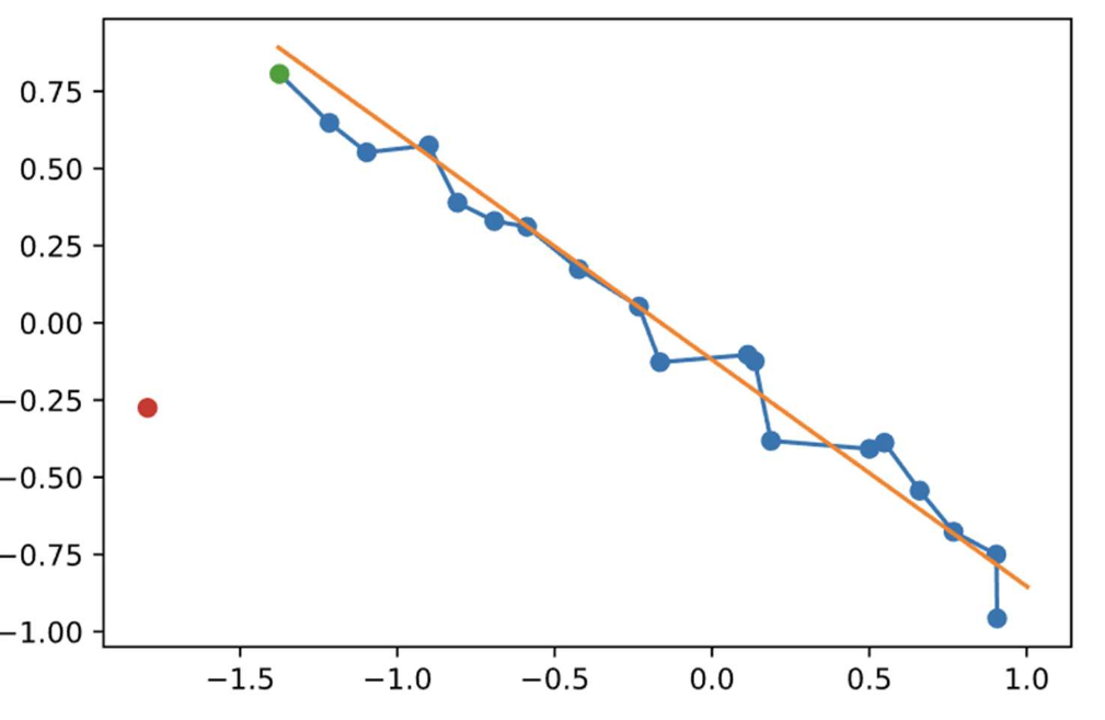 Alanine dipeptide configurations after harmonic biasing along the initial NEB string.